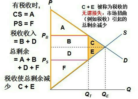 無謂損失圖解|3